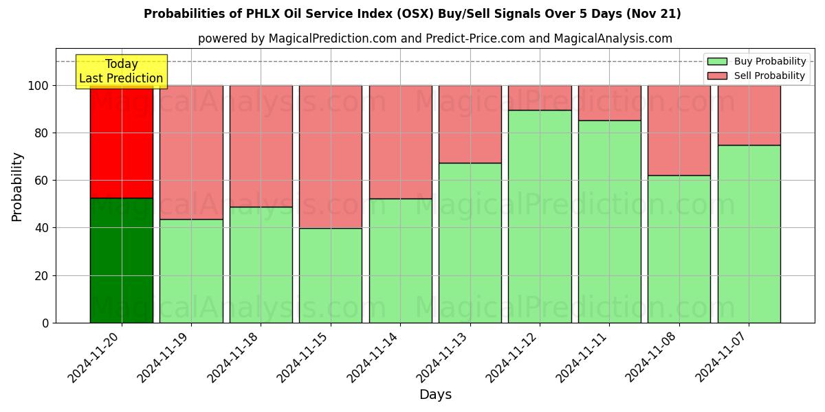 Probabilities of Индекс нефтяного сервиса PHLX (OSX) Buy/Sell Signals Using Several AI Models Over 5 Days (21 Nov) 