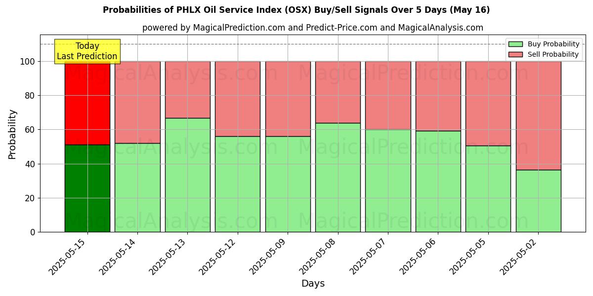 Probabilities of PHLX Oil Service Index (OSX) Buy/Sell Signals Using Several AI Models Over 5 Days (16 May) 