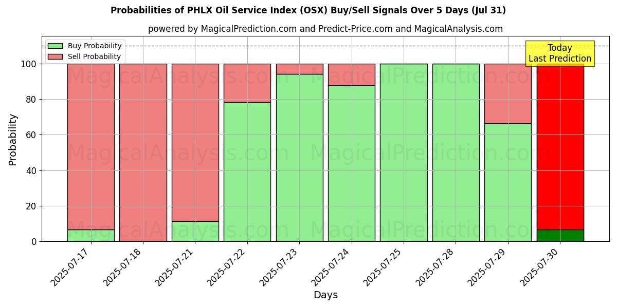 Probabilities of Indice del servizio petrolifero PHLX (OSX) Buy/Sell Signals Using Several AI Models Over 5 Days (31 Jul) 