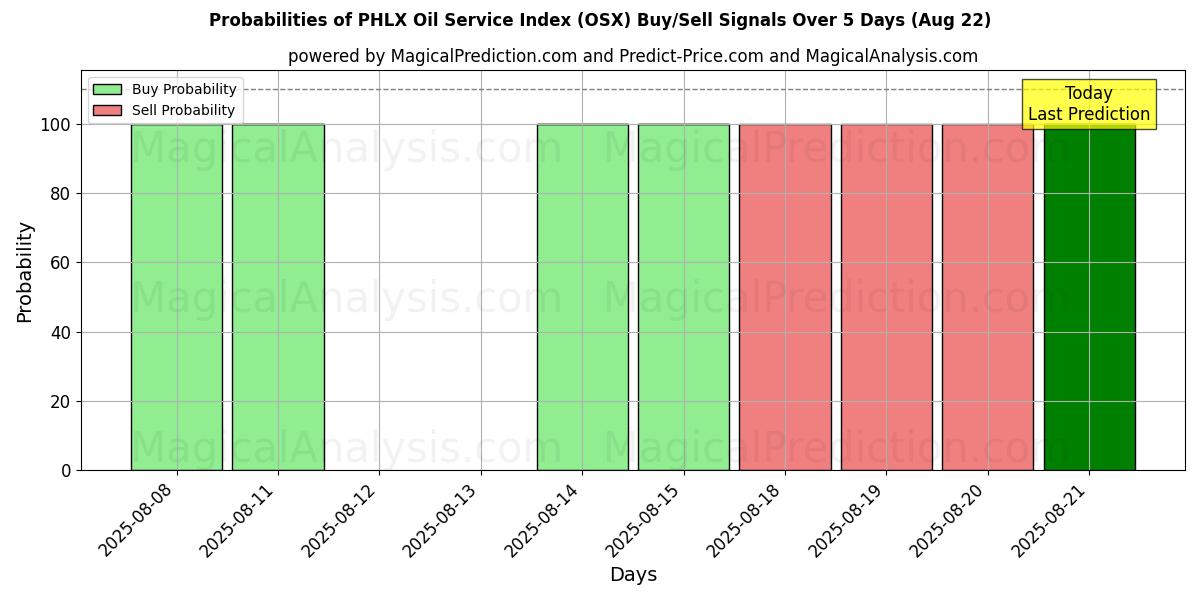 Probabilities of PHLX Oil Service Index (OSX) Buy/Sell Signals Using Several AI Models Over 5 Days (22 Aug) 