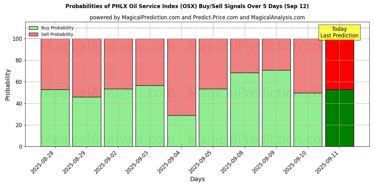 Probabilities of PHLX オイル サービス インデックス (OSX) Buy/Sell Signals Using Several AI Models Over 5 Days (12 Sep) 
