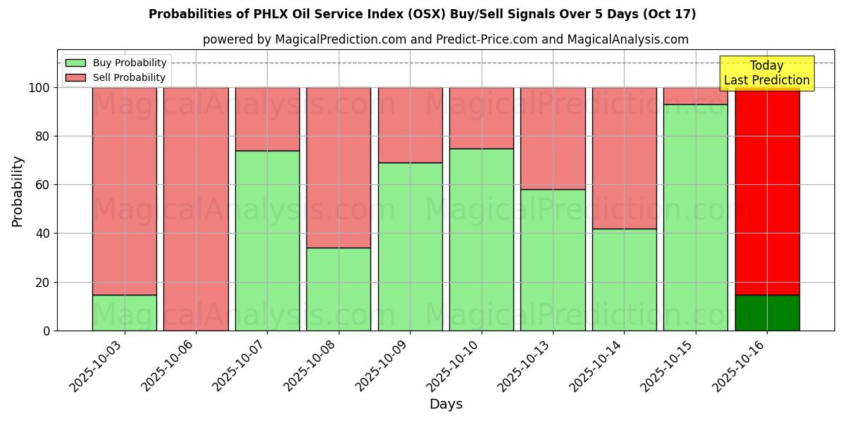 Probabilities of PHLX Oil Service Index (OSX) Buy/Sell Signals Using Several AI Models Over 10 Days (17 Oct) Probabilities of PHLX Oil Service Index (OSX) Buy/Sell Signals Using Several AI Models Over 5 Days (17 Oct)