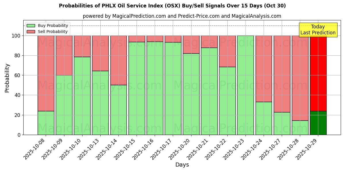 Probabilidades de Sinais de Compra/Venda Índice de serviço de petróleo PHLX (OSX) Usando Vários Modelos de IA ao Longo de 10 Dias (30 Oct) Probabilities of Índice de serviço de petróleo PHLX (OSX) Buy/Sell Signals Using Several AI Models Over 5 Days (30 Oct)