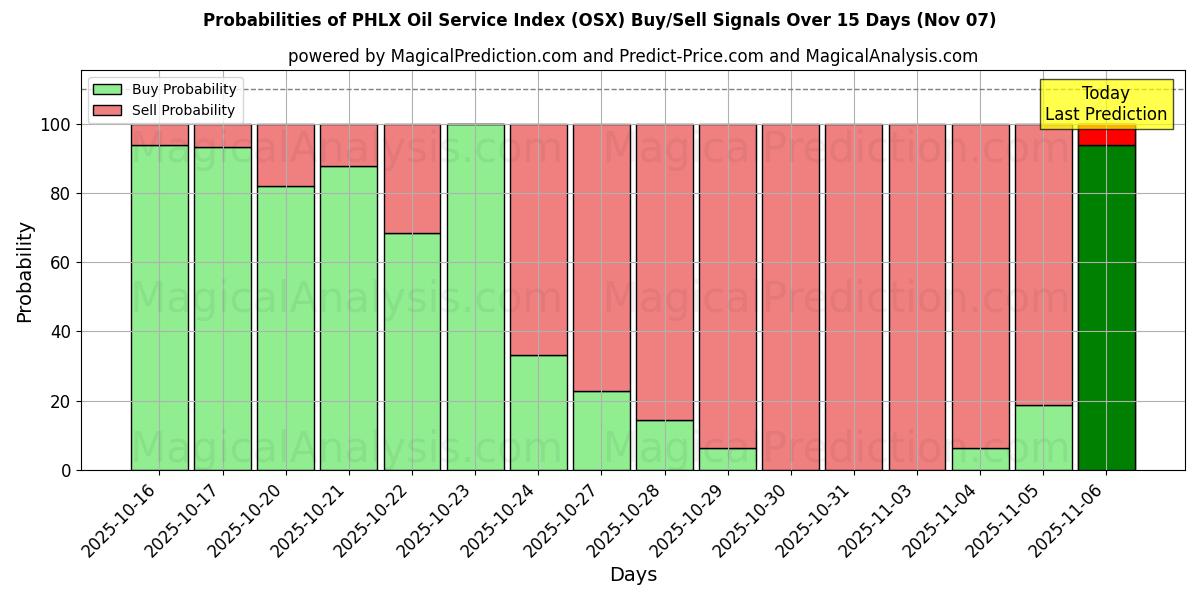 Probabilities of PHLX Oil Service Index (OSX) Buy/Sell Signals Using Several AI Models Over 5 Days (07 Nov) 