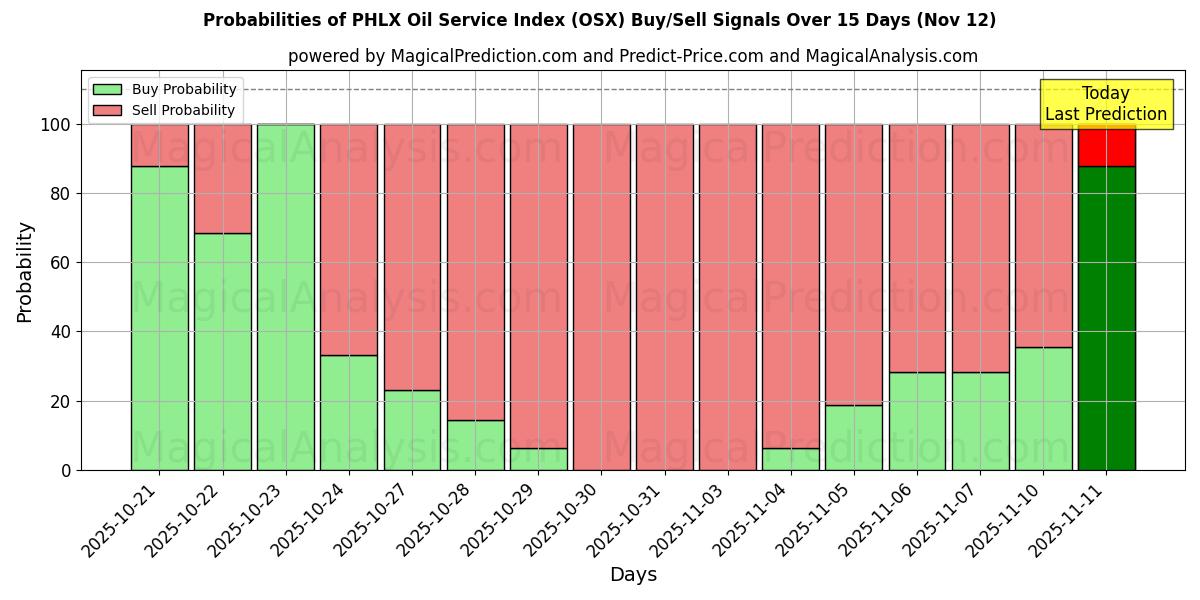 Probabilities of PHLX Oil Service Index (OSX) Buy/Sell Signals Using Several AI Models Over 5 Days (12 Nov) 