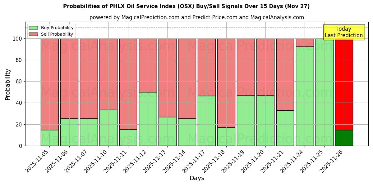Probabilities of PHLX Oil Service Index (OSX) Buy/Sell Signals Using Several AI Models Over 5 Days (27 Nov) 