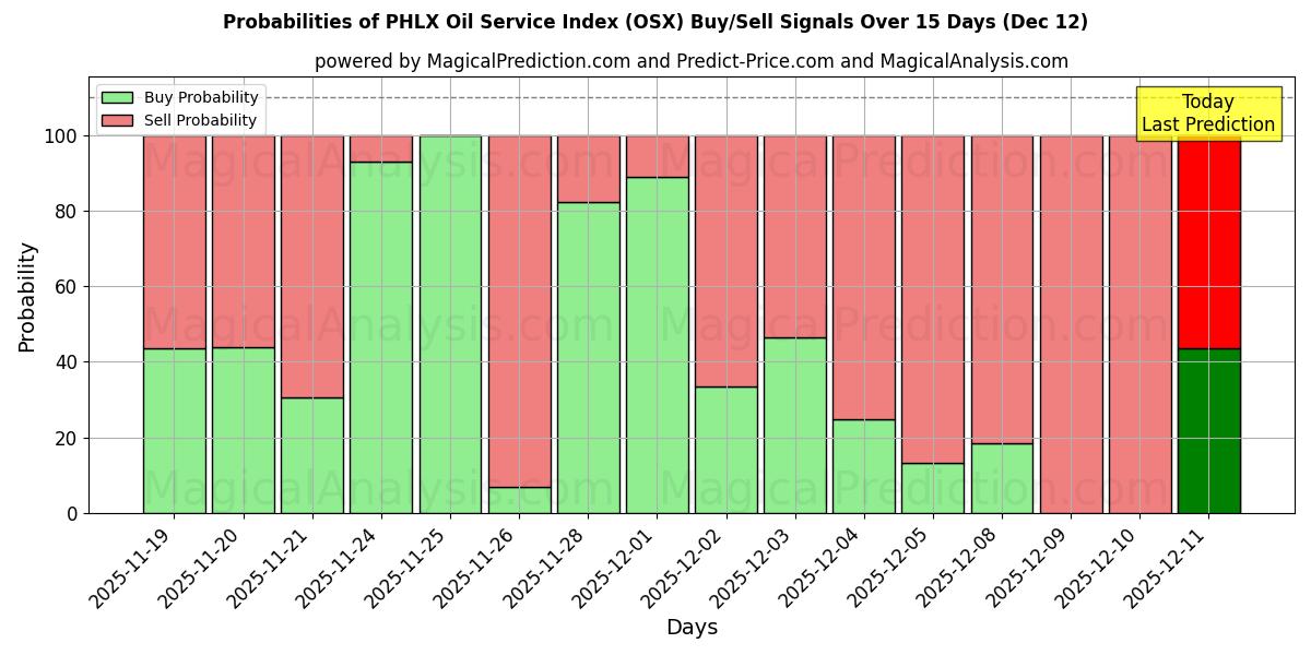 Probabilities of PHLX オイル サービス インデックス (OSX) Buy/Sell Signals Using Several AI Models Over 5 Days (12 Dec) 