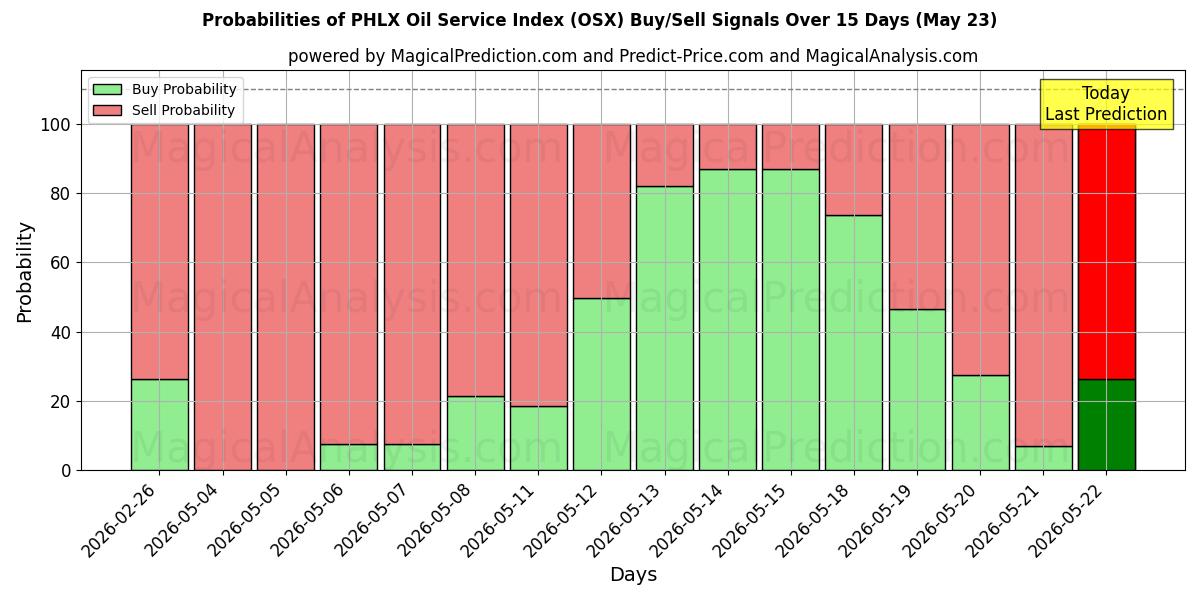 Probabilities of PHLX Yağ Servis Endeksi (OSX) Buy/Sell Signals Using Several AI Models Over 5 Days (23 May) 
