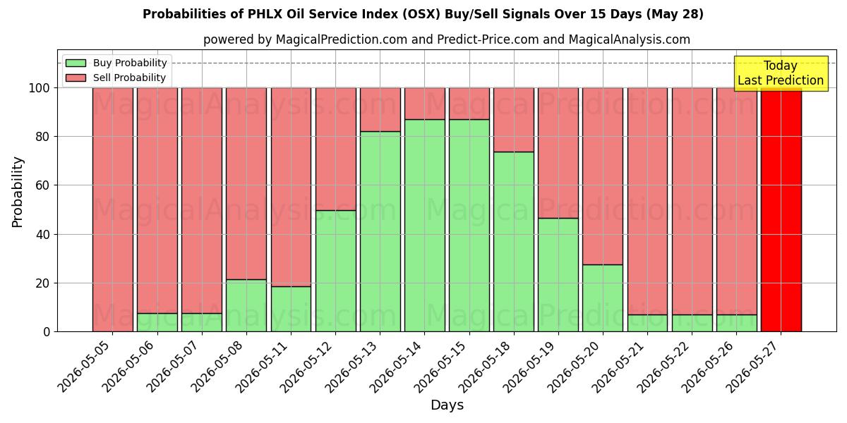Probabilities of PHLX 석유 서비스 지수 (OSX) Buy/Sell Signals Using Several AI Models Over 5 Days (28 May) 