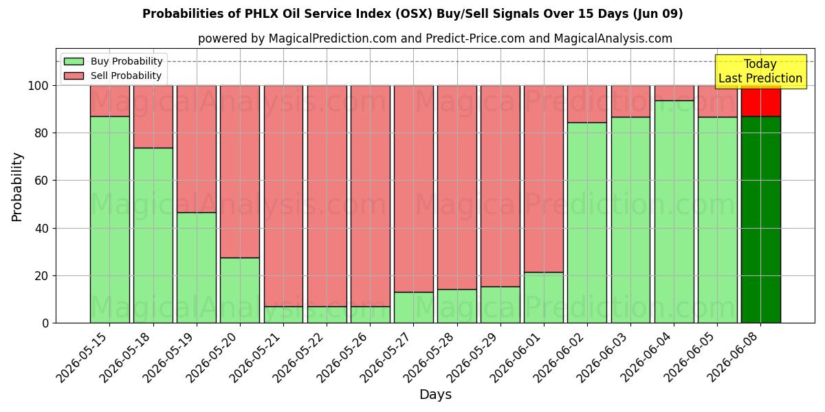 Probabilities of PHLX Oil Service -indeksi (OSX) Buy/Sell Signals Using Several AI Models Over 5 Days (09 Jun) 