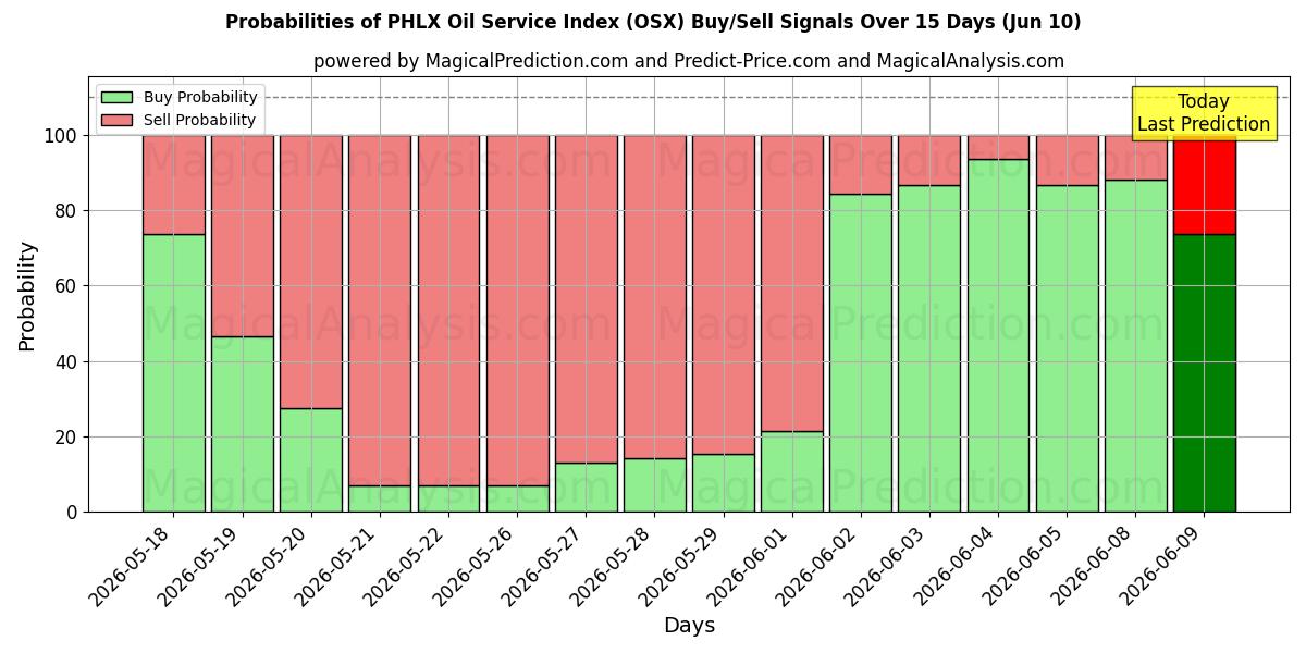 Probabilities of PHLX तेल सेवा सूचकांक (OSX) Buy/Sell Signals Using Several AI Models Over 5 Days (10 Jun) 
