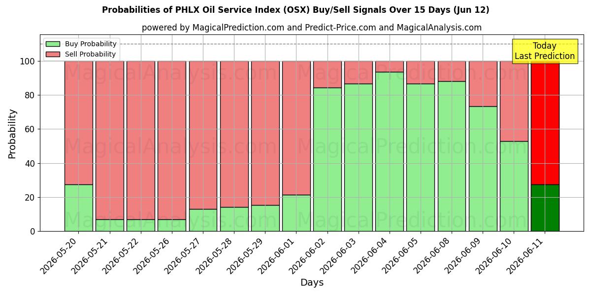 Probabilities of Índice de servicio de petróleo PHLX (OSX) Buy/Sell Signals Using Several AI Models Over 5 Days (12 Jun) 