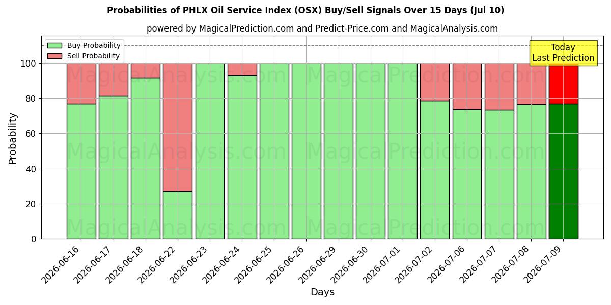 Probabilities of PHLX Yağ Servis Endeksi (OSX) Buy/Sell Signals Using Several AI Models Over 5 Days (10 Jul) 