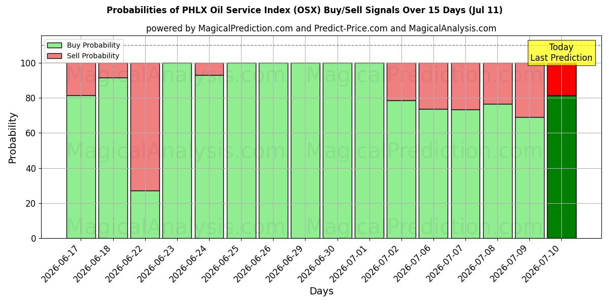 Probabilities of PHLX 석유 서비스 지수 (OSX) Buy/Sell Signals Using Several AI Models Over 5 Days (11 Jul) 