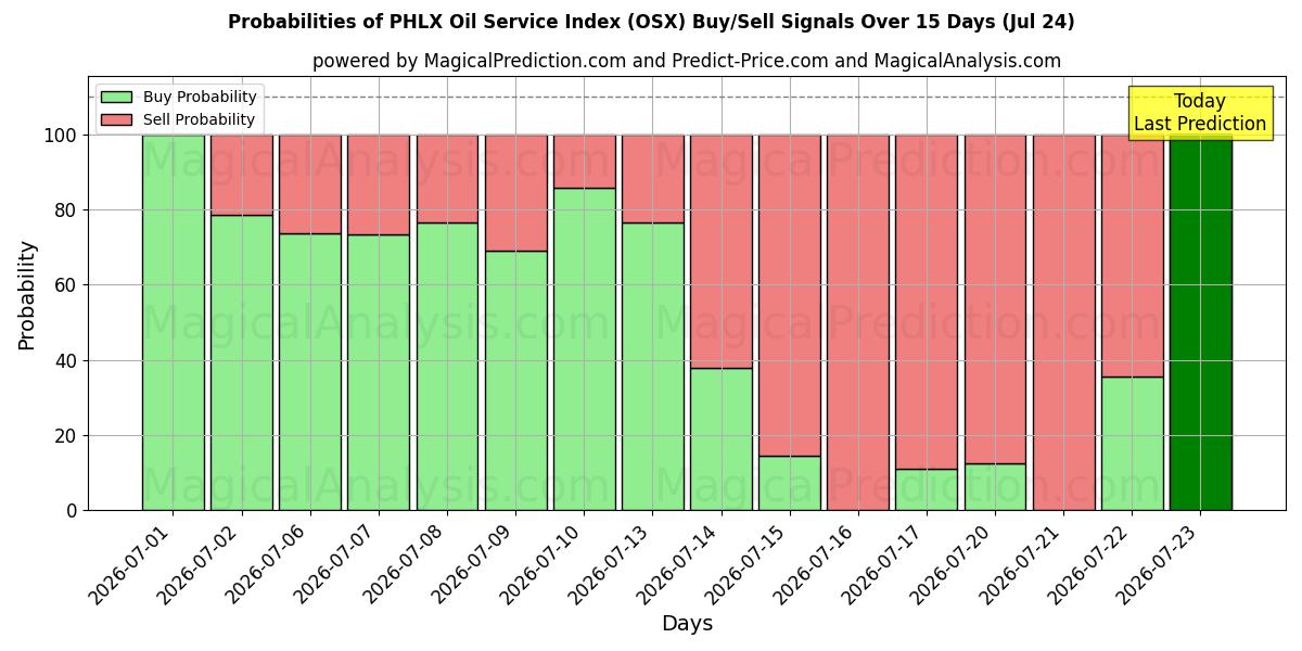 Probabilities of PHLX Oil Service Index (OSX) Buy/Sell Signals Using Several AI Models Over 5 Days (24 Jul) 