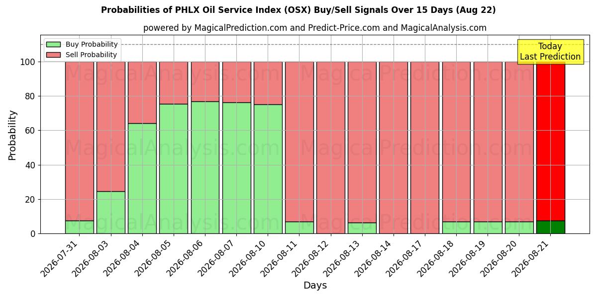 Probabilities of PHLX Yağ Servis Endeksi (OSX) Buy/Sell Signals Using Several AI Models Over 5 Days (22 Aug) 