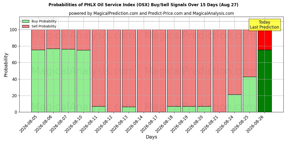 Probabilities of PHLX olieservice-index (OSX) Buy/Sell Signals Using Several AI Models Over 5 Days (27 Aug) 