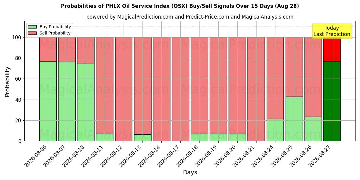 Probabilities of PHLX 석유 서비스 지수 (OSX) Buy/Sell Signals Using Several AI Models Over 5 Days (28 Aug) 