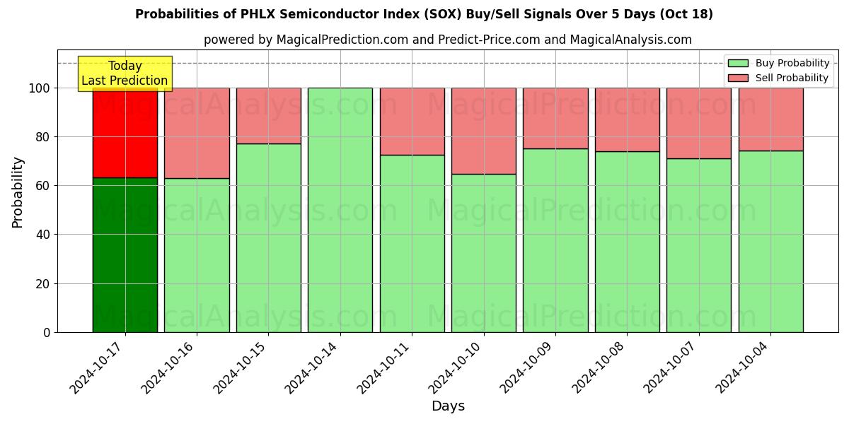 Probabilities of Índice de semiconductores PHLX (SOX) Buy/Sell Signals Using Several AI Models Over 5 Days (18 Oct) 