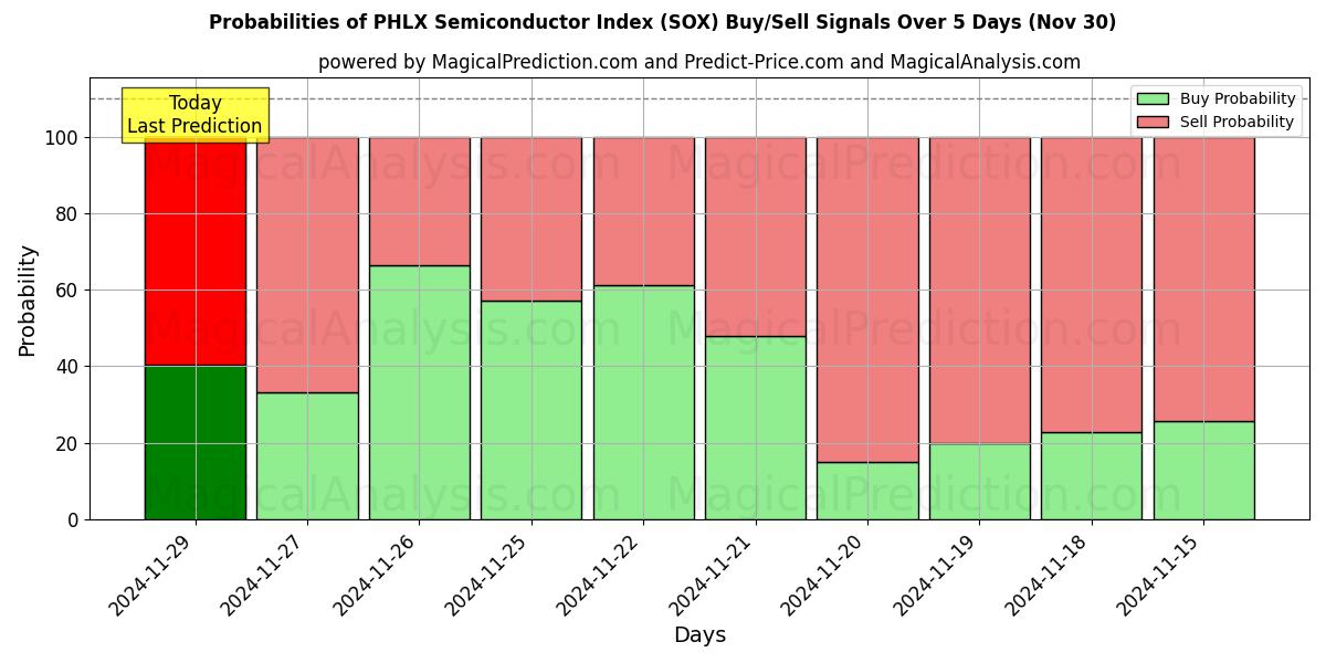 Probabilities of PHLX Semiconductor Index (SOX) Buy/Sell Signals Using Several AI Models Over 5 Days (30 Nov) 