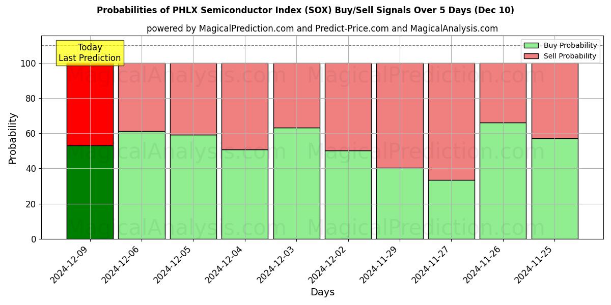 Probabilities of PHLX-puolijohdeindeksi (SOX) Buy/Sell Signals Using Several AI Models Over 5 Days (10 Dec) 