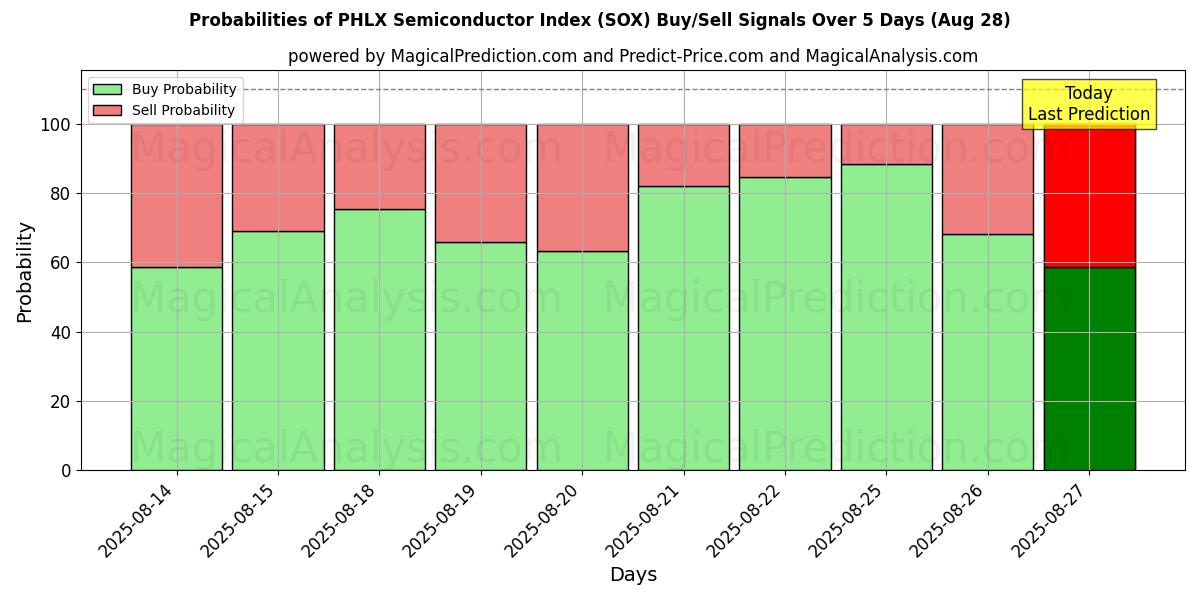 Probabilities of PHLX Semiconductor Index (SOX) Buy/Sell Signals Using Several AI Models Over 5 Days (28 Aug) 