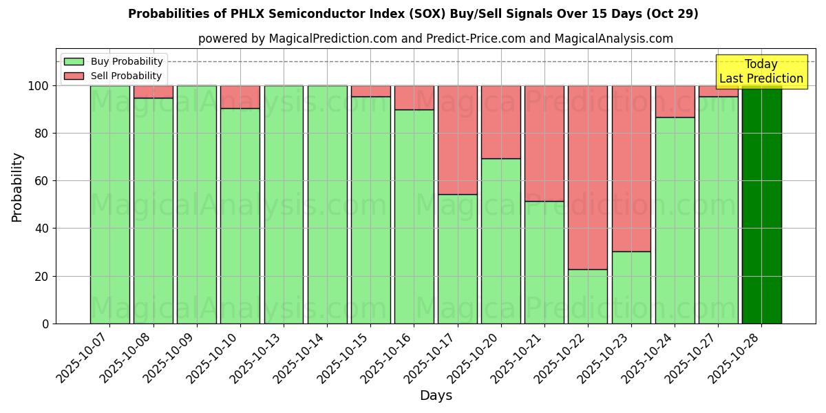احتمالات سیگنالهای خرید/فروش شاخص نیمه هادی PHLX (SOX) با استفاده از چندین مدل هوش مصنوعی در طول 10 روز (29 Oct) Probabilities of شاخص نیمه هادی PHLX (SOX) Buy/Sell Signals Using Several AI Models Over 5 Days (29 Oct)