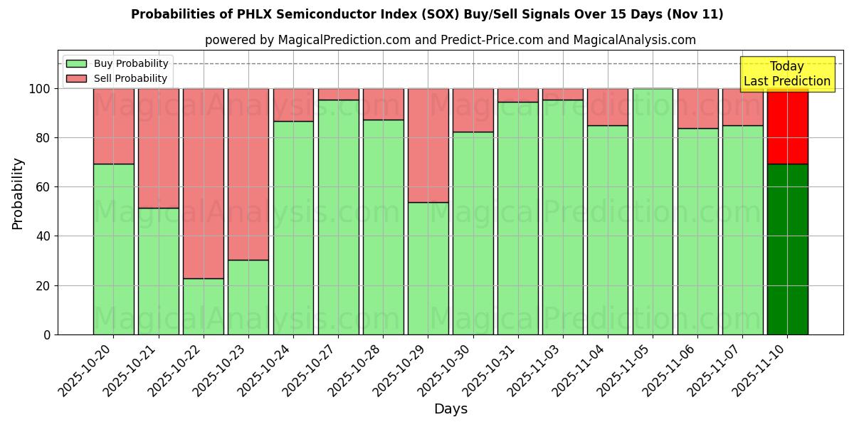 Probabilities of PHLX Semiconductor Index (SOX) Buy/Sell Signals Using Several AI Models Over 5 Days (11 Nov) 