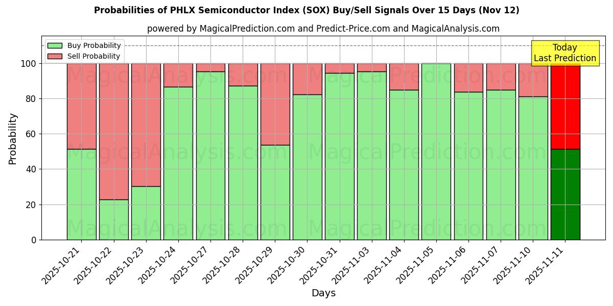 Probabilities of PHLX Semiconductor Index (SOX) Buy/Sell Signals Using Several AI Models Over 5 Days (12 Nov) 