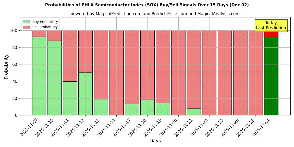Probabilities of PHLX Semiconductor Index (SOX) Buy/Sell Signals Using Several AI Models Over 5 Days (02 Dec) 