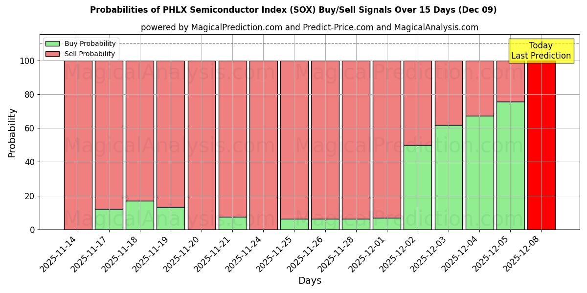 Probabilities of PHLX Semiconductor Index (SOX) Buy/Sell Signals Using Several AI Models Over 5 Days (09 Dec) 