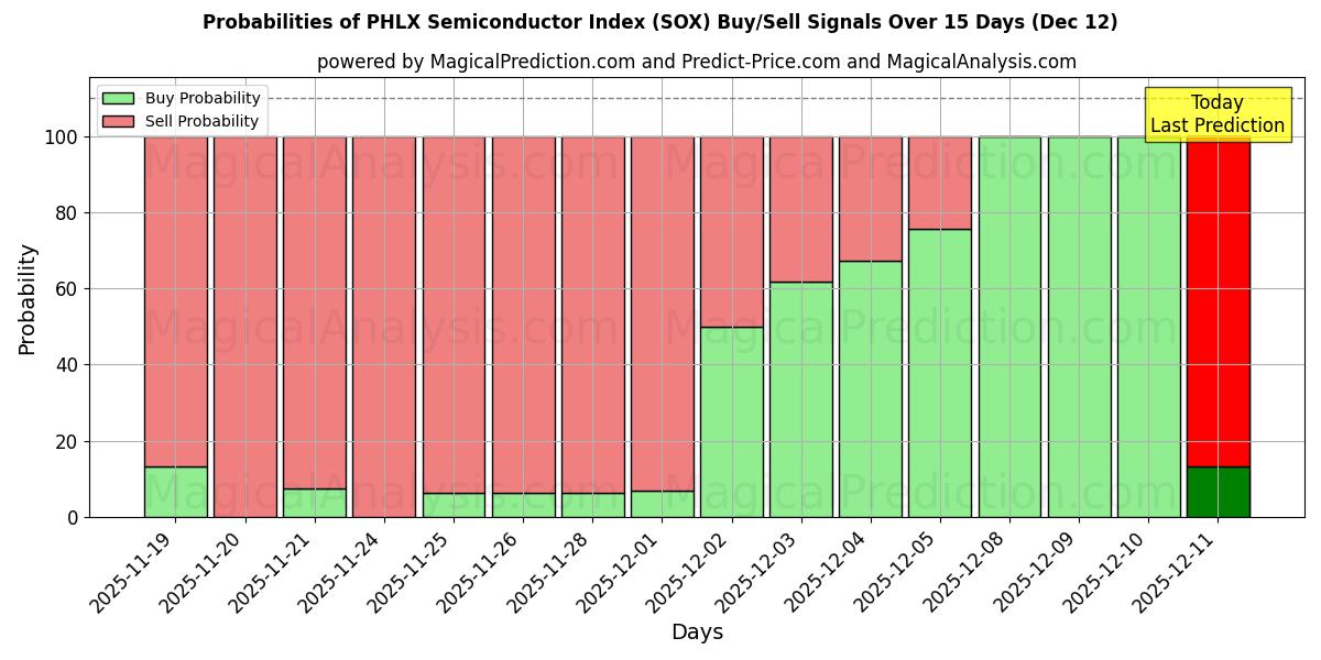 Probabilities of PHLX Semiconductor Index (SOX) Buy/Sell Signals Using Several AI Models Over 5 Days (12 Dec) 