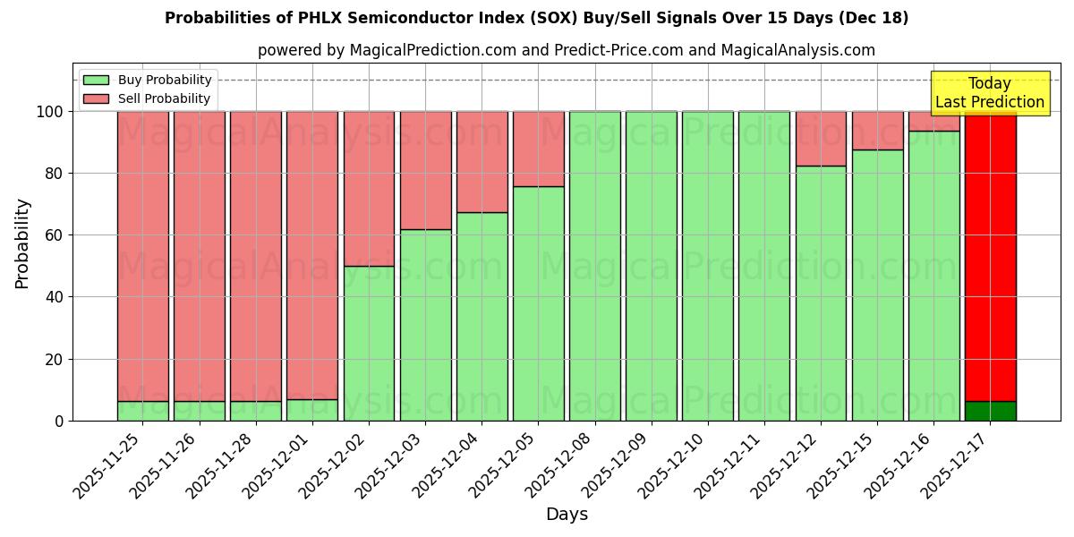 Probabilities of PHLX Semiconductor Index (SOX) Buy/Sell Signals Using Several AI Models Over 5 Days (17 Dec) 