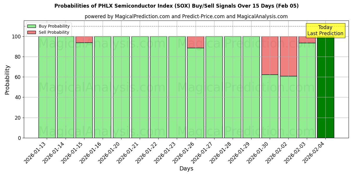 Probabilities of PHLX Semiconductor Index (SOX) Buy/Sell Signals Using Several AI Models Over 5 Days (05 Feb) 