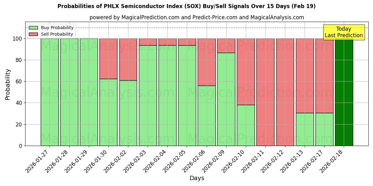 Probabilities of PHLX Semiconductor Index (SOX) Buy/Sell Signals Using Several AI Models Over 5 Days (19 Feb) 