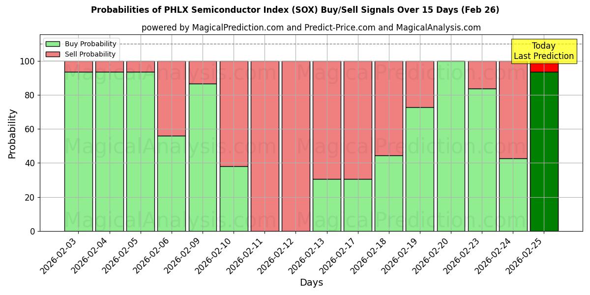 Probabilities of PHLX Semiconductor Index (SOX) Buy/Sell Signals Using Several AI Models Over 5 Days (26 Feb) 