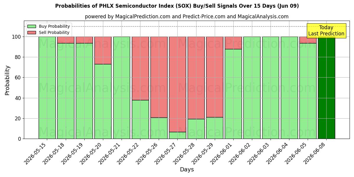 Probabilities of Indice dei semiconduttori PHLX (SOX) Buy/Sell Signals Using Several AI Models Over 5 Days (09 Jun) 