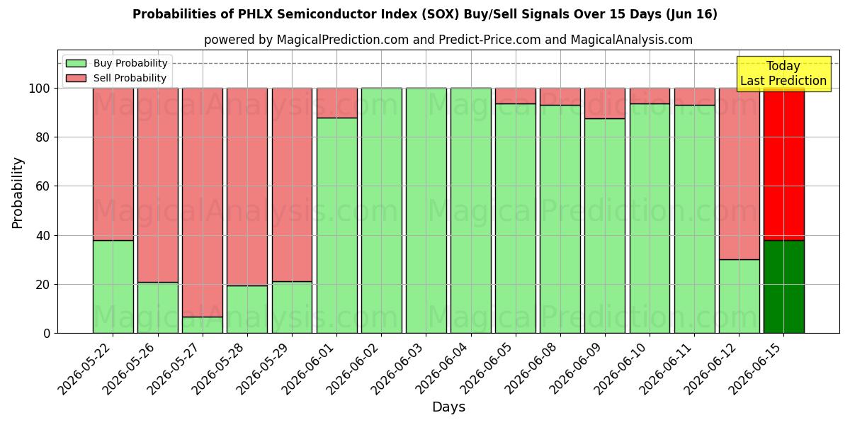 Probabilities of PHLX Semiconductor Index (SOX) Buy/Sell Signals Using Several AI Models Over 5 Days (16 Jun) 