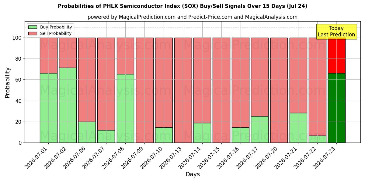 Probabilities of PHLX 반도체 지수 (SOX) Buy/Sell Signals Using Several AI Models Over 5 Days (24 Jul) 