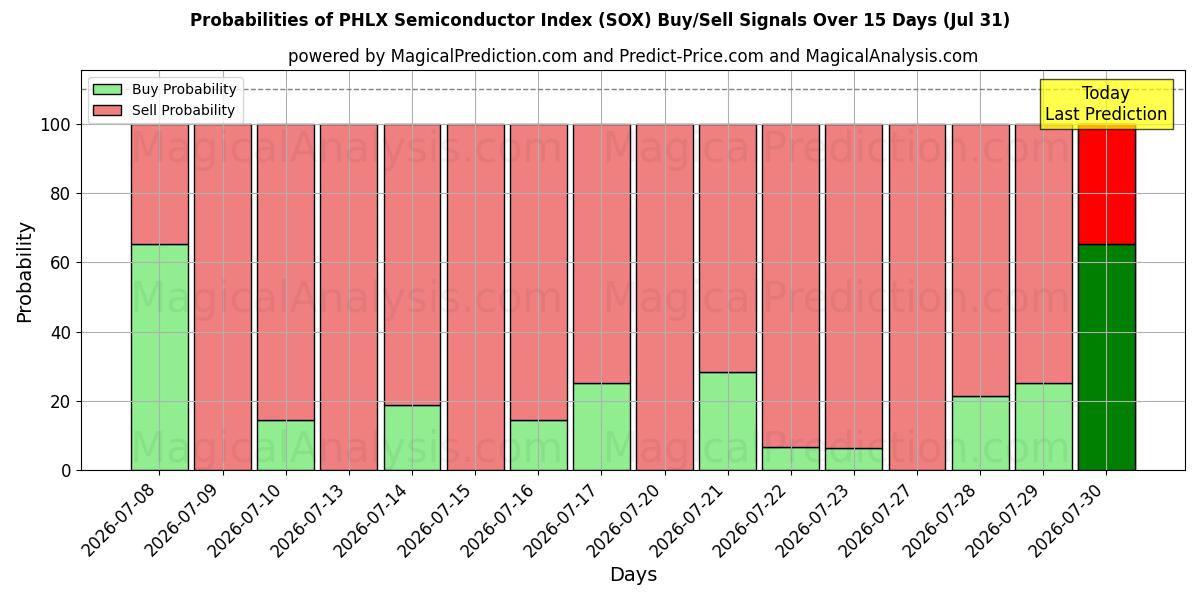 Probabilities of PHLX Semiconductor Index (SOX) Buy/Sell Signals Using Several AI Models Over 5 Days (31 Jul) 