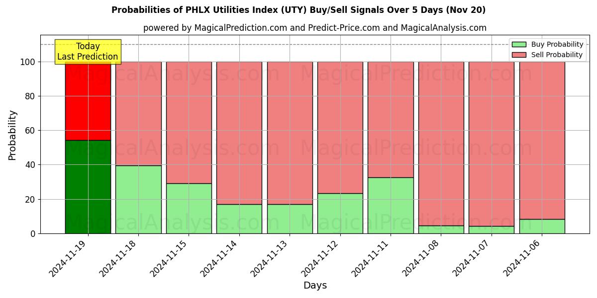 Probabilities of PHLX Utilities Index (UTY) Buy/Sell Signals Using Several AI Models Over 5 Days (20 Nov) 