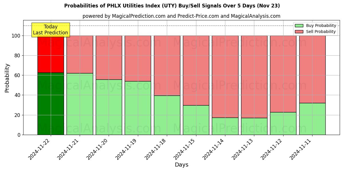 Probabilities of PHLX 유틸리티 지수 (UTY) Buy/Sell Signals Using Several AI Models Over 5 Days (21 Nov) 