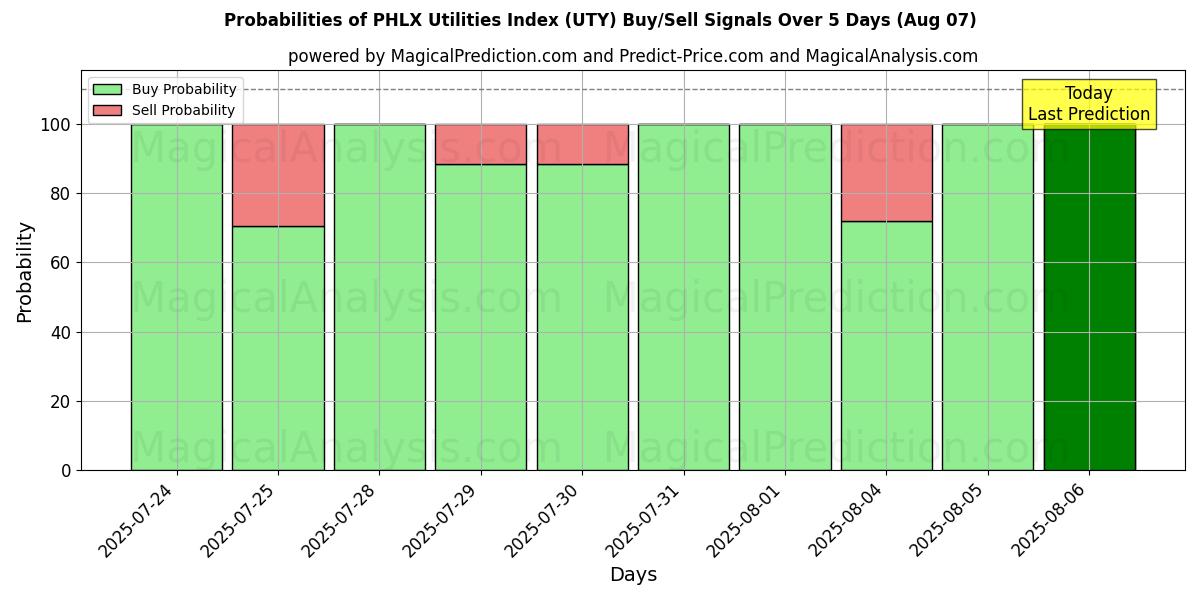 Probabilities of PHLX ユーティリティ インデックス (UTY) Buy/Sell Signals Using Several AI Models Over 5 Days (07 Aug) 