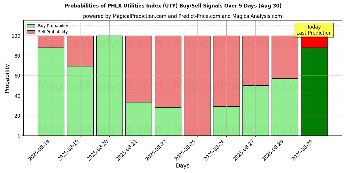 Probabilities of PHLX Utilities Index (UTY) Buy/Sell Signals Using Several AI Models Over 5 Days (29 Aug) 