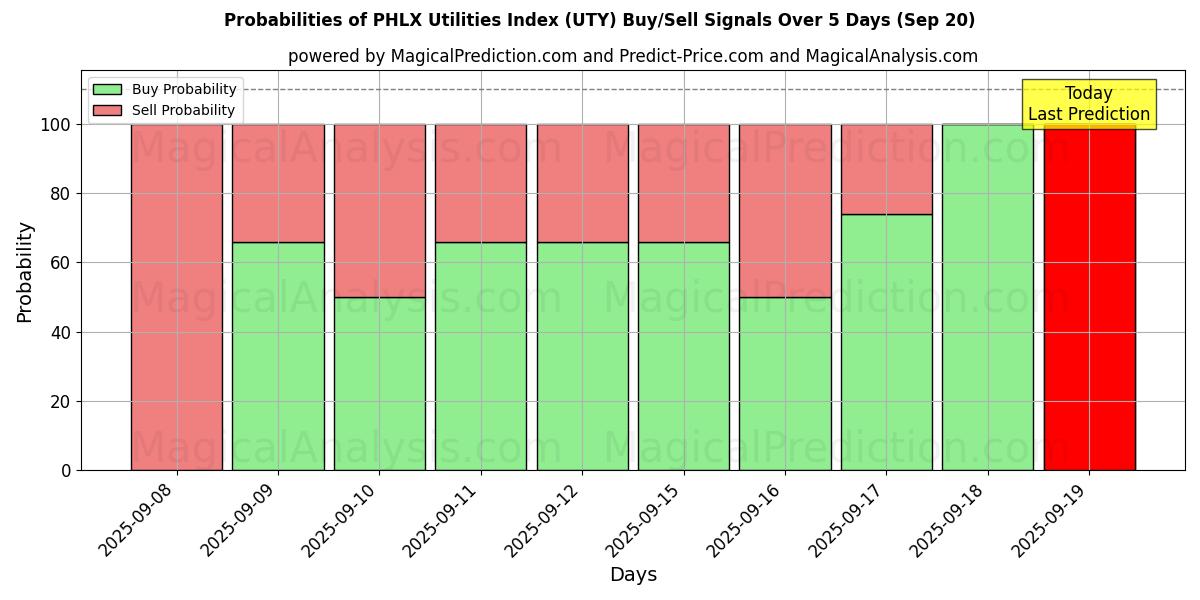 Probabilities of Índice de utilitários PHLX (UTY) Buy/Sell Signals Using Several AI Models Over 5 Days (20 Sep) 