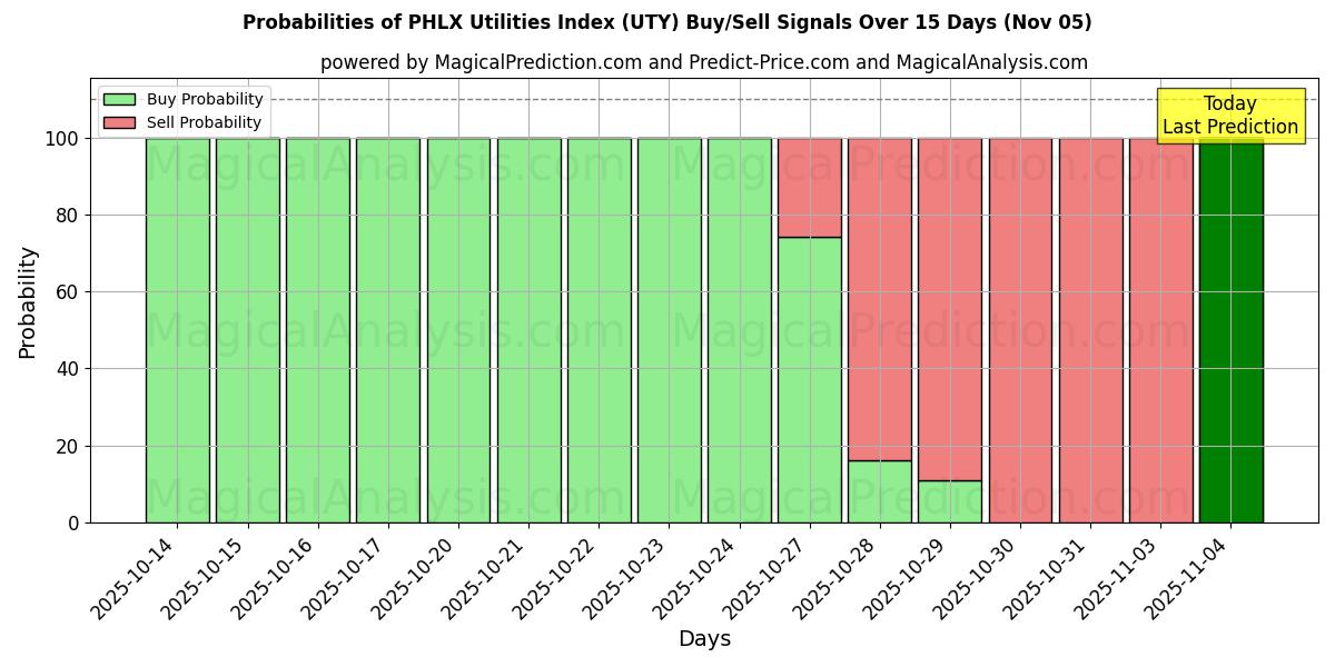 Probabilities of Индекс коммунальных услуг PHLX (UTY) Buy/Sell Signals Using Several AI Models Over 5 Days (05 Nov) 