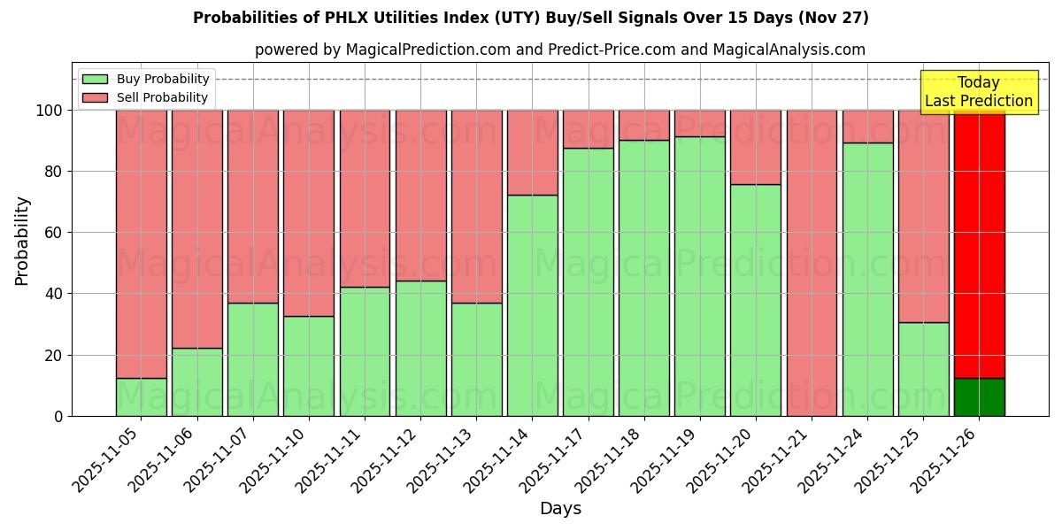 Probabilities of PHLX Utilities Index (UTY) Buy/Sell Signals Using Several AI Models Over 5 Days (27 Nov) 
