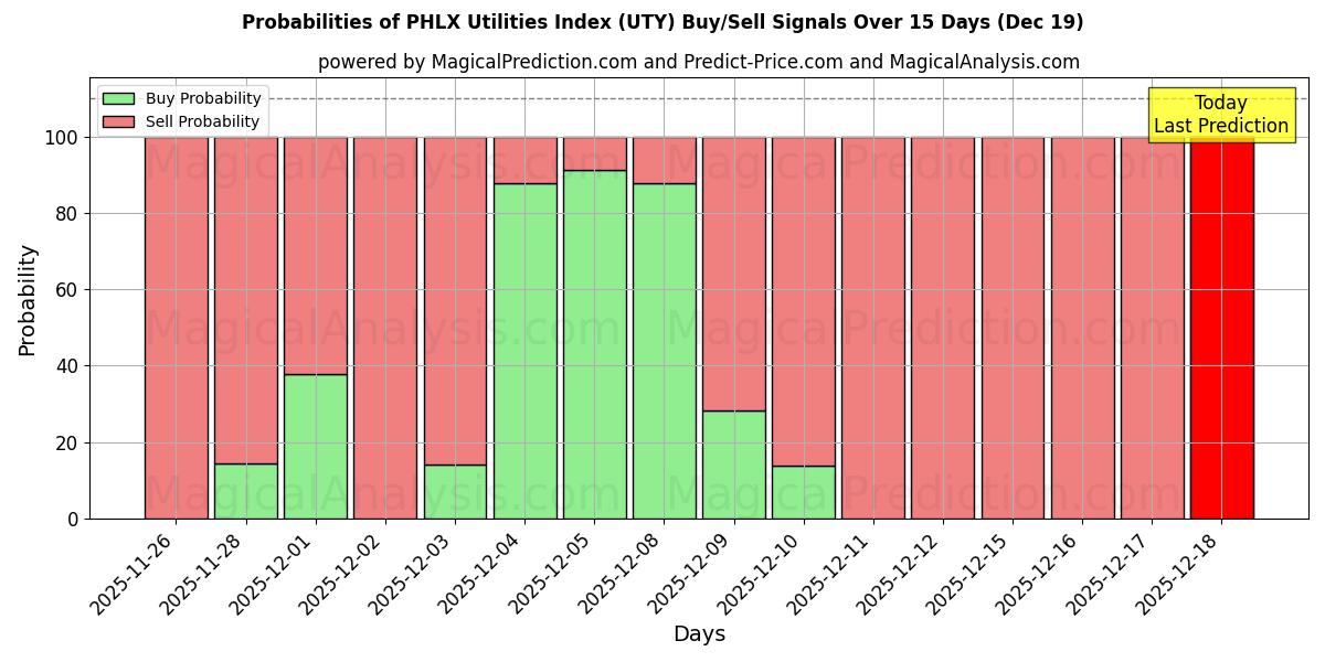 Probabilities of PHLX ユーティリティ インデックス (UTY) Buy/Sell Signals Using Several AI Models Over 5 Days (19 Dec) 