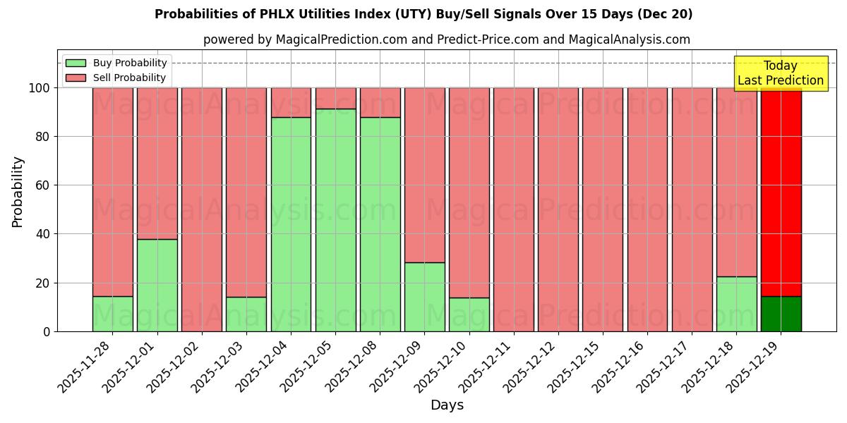 Probabilities of PHLX Utilities Index (UTY) Buy/Sell Signals Using Several AI Models Over 5 Days (20 Dec) 
