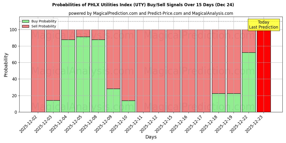 Probabilities of PHLX Utilities -indeksi (UTY) Buy/Sell Signals Using Several AI Models Over 5 Days (24 Dec) 